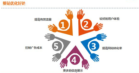优成网络营销网站包的特点(图1) 福州网站建设优橙网络公司