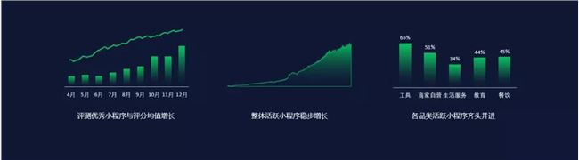 微信三周年:累计营业额8000亿，同比增长160%(图1)