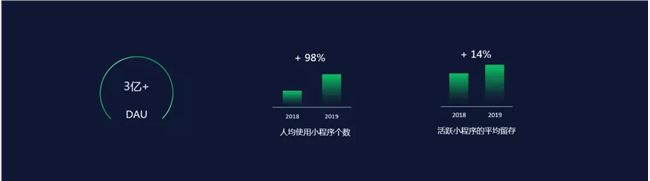 微信三周年:累计营业额8000亿，同比增长160%(图2)