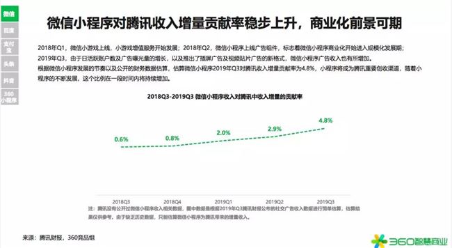 2020年是小型项目赚钱的第一年！360行业报告发出强烈信号(图11)