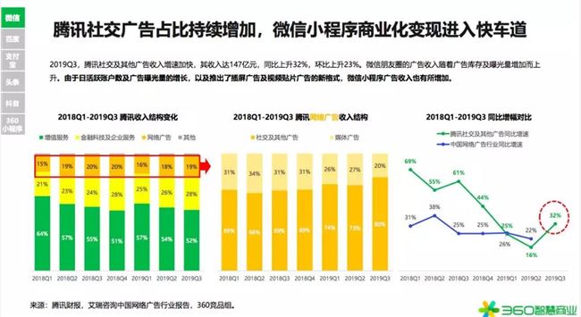 2020年是小型项目赚钱的第一年！360行业报告发出强烈信号(图10)
