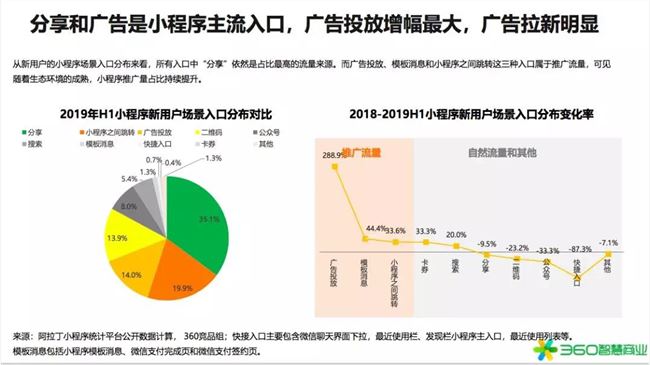 2020年是小型项目赚钱的第一年！360行业报告发出强烈信号(图4)