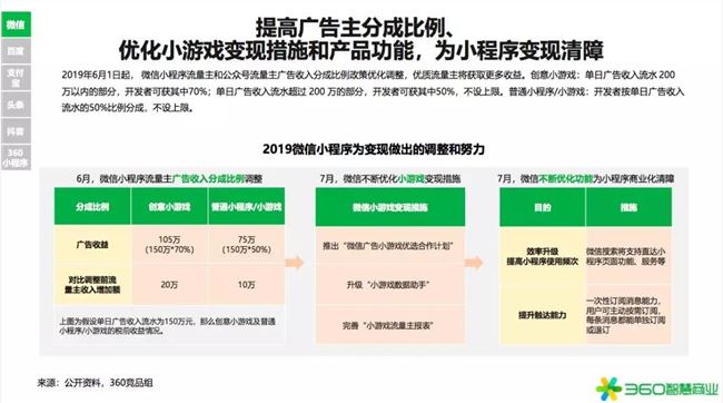 2020年是小型项目赚钱的第一年！360行业报告发出强烈信号(图9)