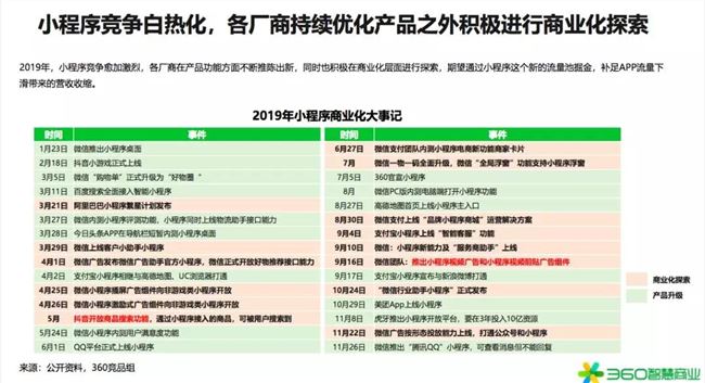 2020年是小型项目赚钱的第一年！360行业报告发出强烈信号(图8)