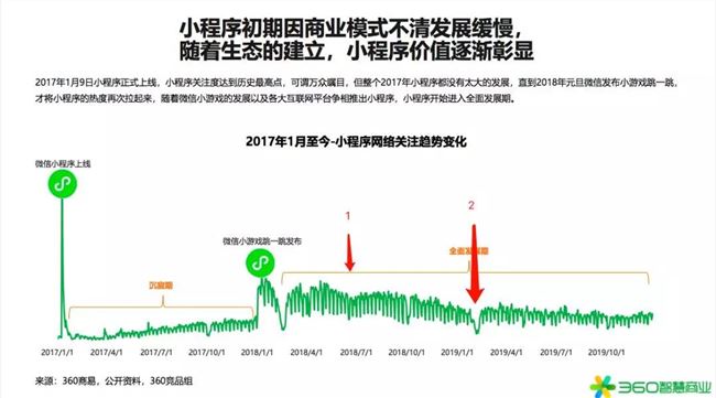 2020年是小型项目赚钱的第一年！360行业报告发出强烈信号(图1)