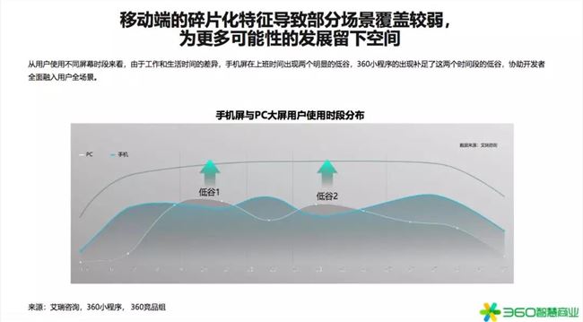 2020年是小型项目赚钱的第一年！360行业报告发出强烈信号(图2)