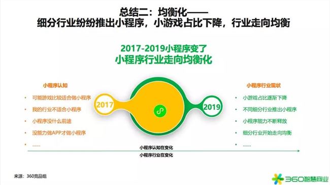 2020年是小型项目赚钱的第一年！360行业报告发出强烈信号(图22)