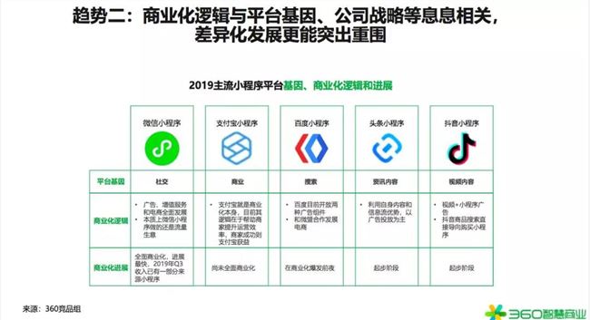 2020年是小型项目赚钱的第一年！360行业报告发出强烈信号(图25)