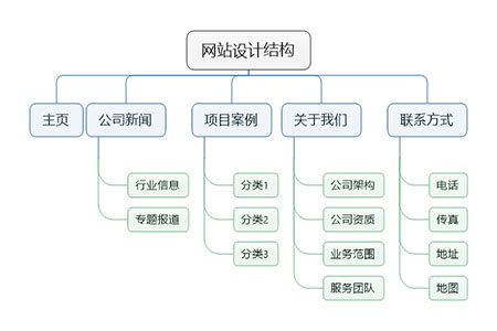 网站建设中容易忽略的一些重要细�(图1)
