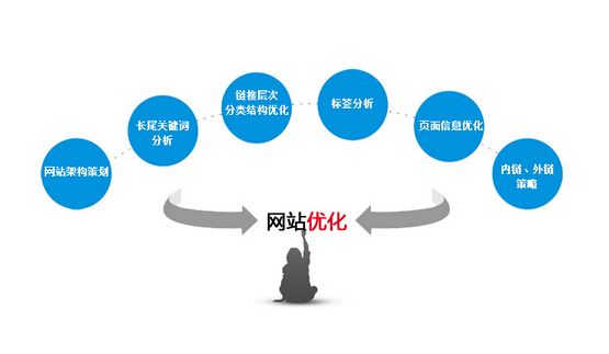 福州网站优化优橙网络